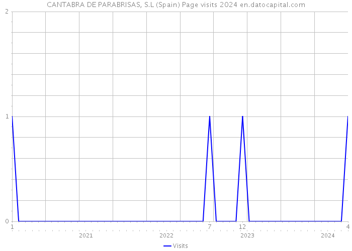 CANTABRA DE PARABRISAS, S.L (Spain) Page visits 2024 