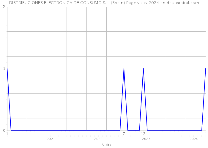 DISTRIBUCIONES ELECTRONICA DE CONSUMO S.L. (Spain) Page visits 2024 