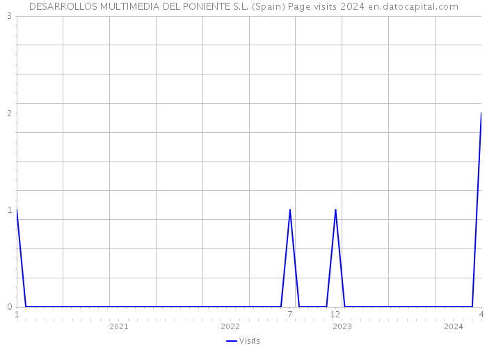 DESARROLLOS MULTIMEDIA DEL PONIENTE S.L. (Spain) Page visits 2024 