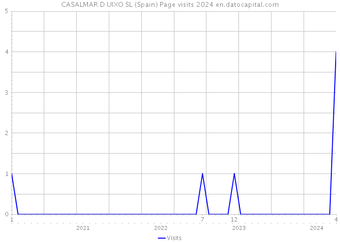 CASALMAR D UIXO SL (Spain) Page visits 2024 