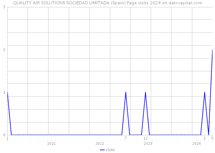 QUALITY AIR SOLUTIONS SOCIEDAD LIMITADA (Spain) Page visits 2024 