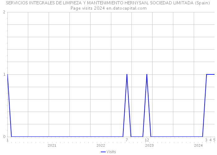 SERVICIOS INTEGRALES DE LIMPIEZA Y MANTENIMIENTO HERNYSAN, SOCIEDAD LIMITADA (Spain) Page visits 2024 