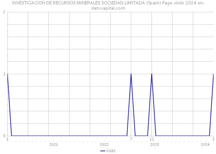 INVESTIGACION DE RECURSOS MINERALES SOCIEDAD LIMITADA (Spain) Page visits 2024 