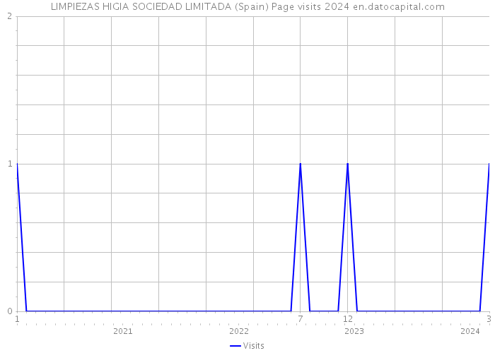 LIMPIEZAS HIGIA SOCIEDAD LIMITADA (Spain) Page visits 2024 