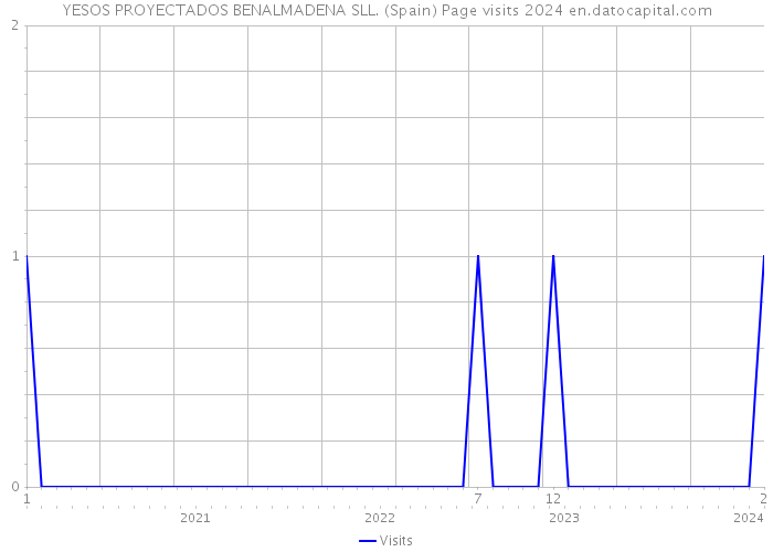 YESOS PROYECTADOS BENALMADENA SLL. (Spain) Page visits 2024 