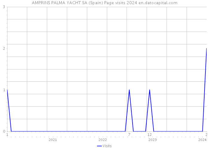 AMPRINS PALMA YACHT SA (Spain) Page visits 2024 
