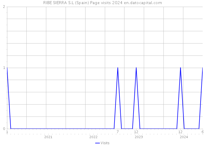 RIBE SIERRA S.L (Spain) Page visits 2024 