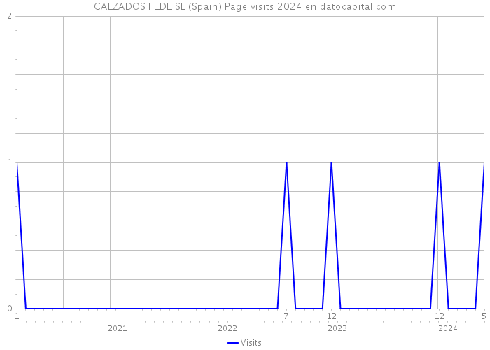 CALZADOS FEDE SL (Spain) Page visits 2024 