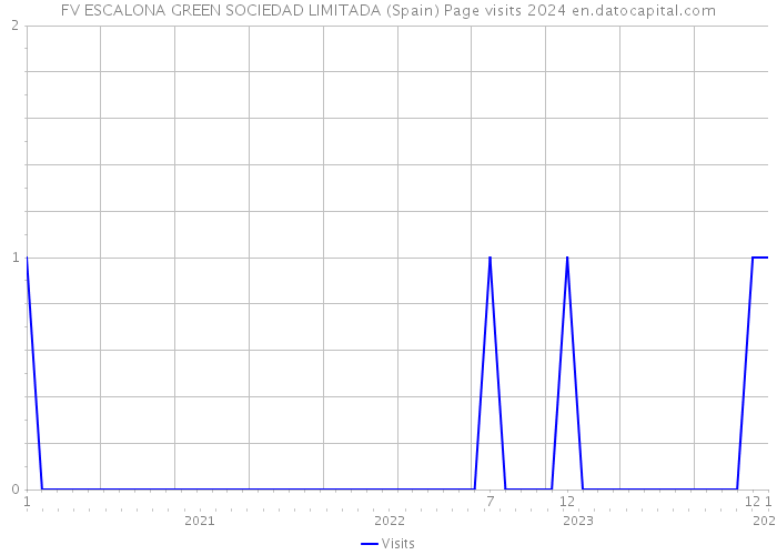FV ESCALONA GREEN SOCIEDAD LIMITADA (Spain) Page visits 2024 