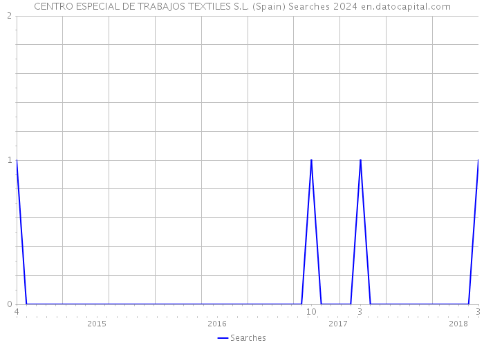 CENTRO ESPECIAL DE TRABAJOS TEXTILES S.L. (Spain) Searches 2024 