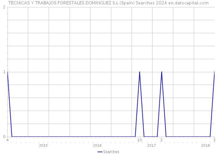 TECNICAS Y TRABAJOS FORESTALES DOMINGUEZ S.L (Spain) Searches 2024 