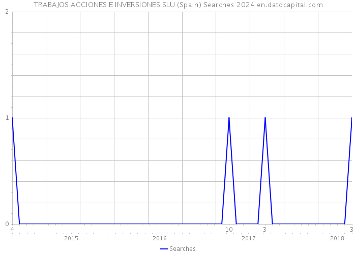 TRABAJOS ACCIONES E INVERSIONES SLU (Spain) Searches 2024 