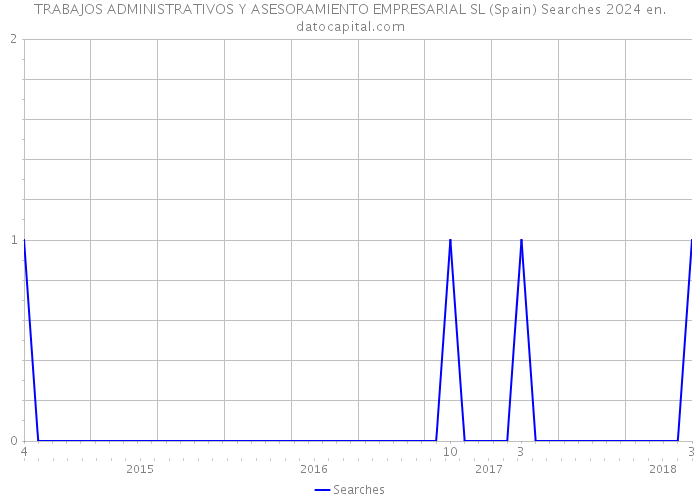 TRABAJOS ADMINISTRATIVOS Y ASESORAMIENTO EMPRESARIAL SL (Spain) Searches 2024 