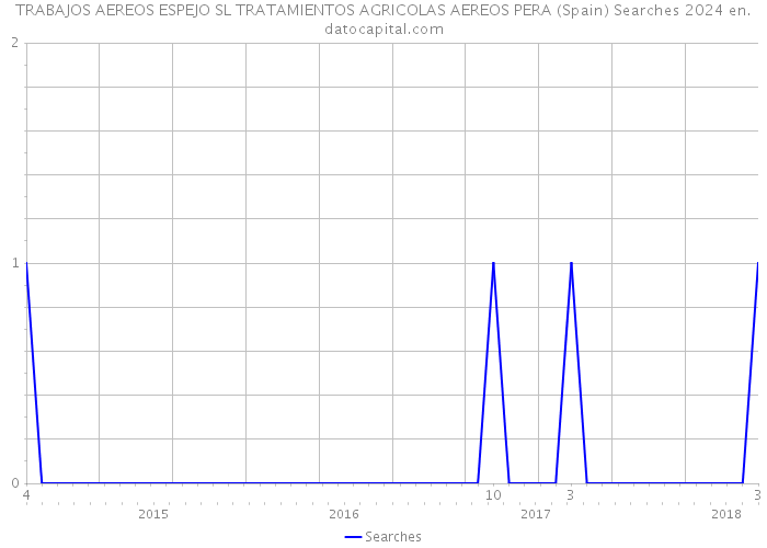 TRABAJOS AEREOS ESPEJO SL TRATAMIENTOS AGRICOLAS AEREOS PERA (Spain) Searches 2024 