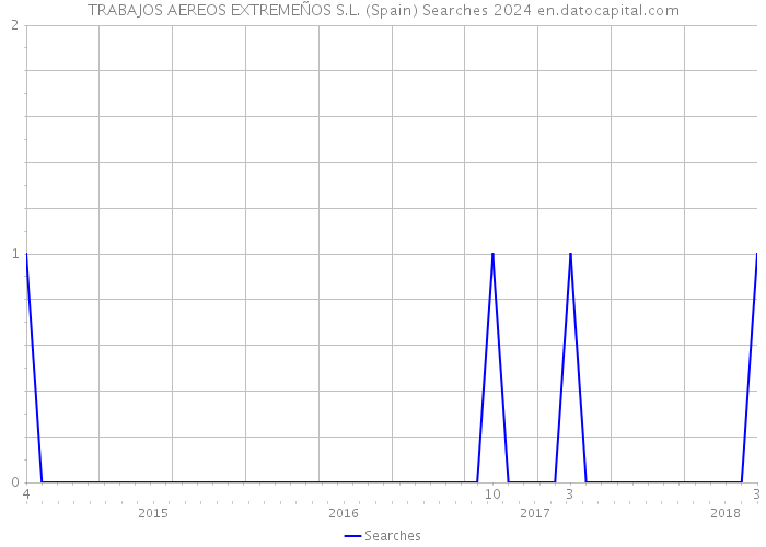 TRABAJOS AEREOS EXTREMEÑOS S.L. (Spain) Searches 2024 