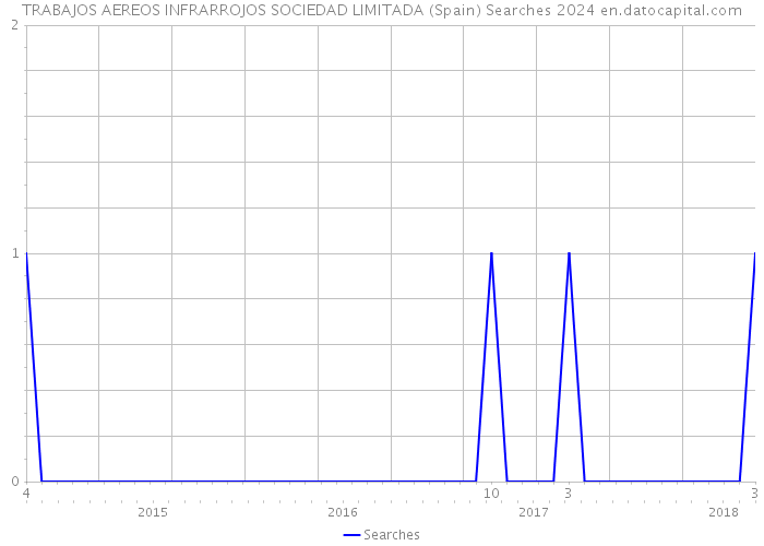TRABAJOS AEREOS INFRARROJOS SOCIEDAD LIMITADA (Spain) Searches 2024 