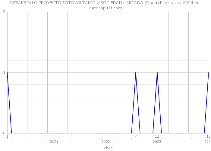 DESARROLLO PROYECTO FOTOVOLTAICO X SOCIEDAD LIMITADA (Spain) Page visits 2024 