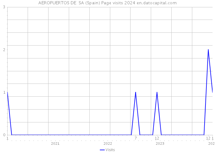 AEROPUERTOS DE SA (Spain) Page visits 2024 