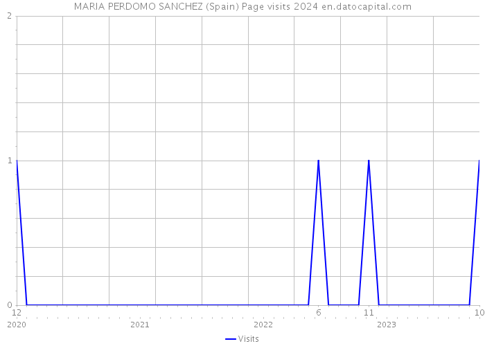 MARIA PERDOMO SANCHEZ (Spain) Page visits 2024 