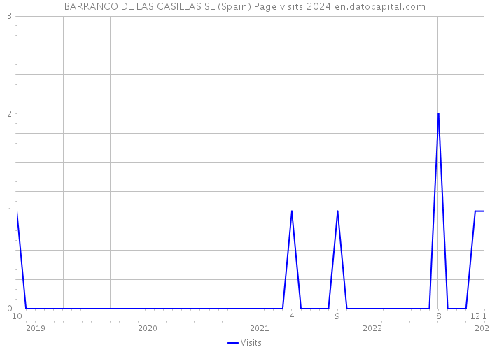 BARRANCO DE LAS CASILLAS SL (Spain) Page visits 2024 