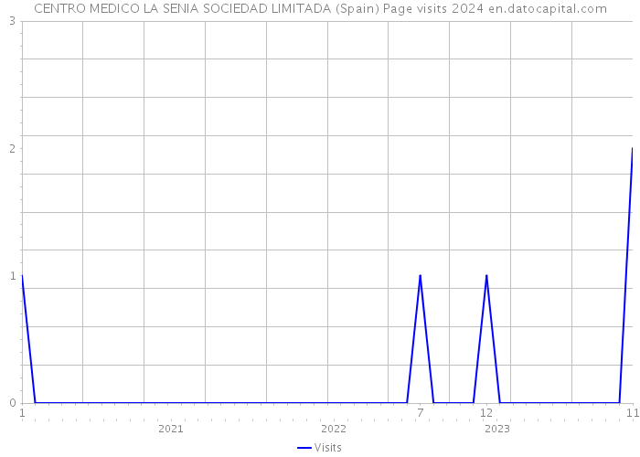 CENTRO MEDICO LA SENIA SOCIEDAD LIMITADA (Spain) Page visits 2024 