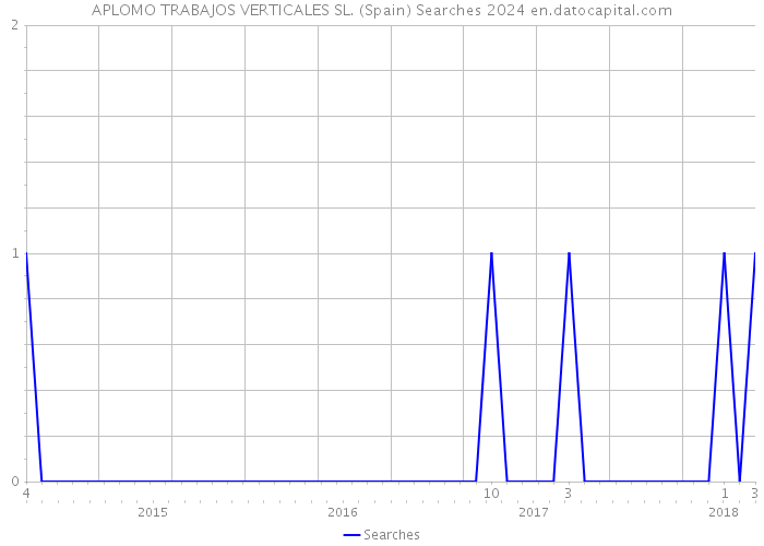 APLOMO TRABAJOS VERTICALES SL. (Spain) Searches 2024 