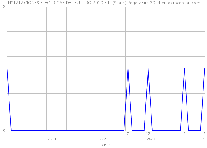 INSTALACIONES ELECTRICAS DEL FUTURO 2010 S.L. (Spain) Page visits 2024 