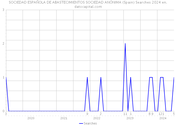 SOCIEDAD ESPAÑOLA DE ABASTECIMIENTOS SOCIEDAD ANÓNIMA (Spain) Searches 2024 