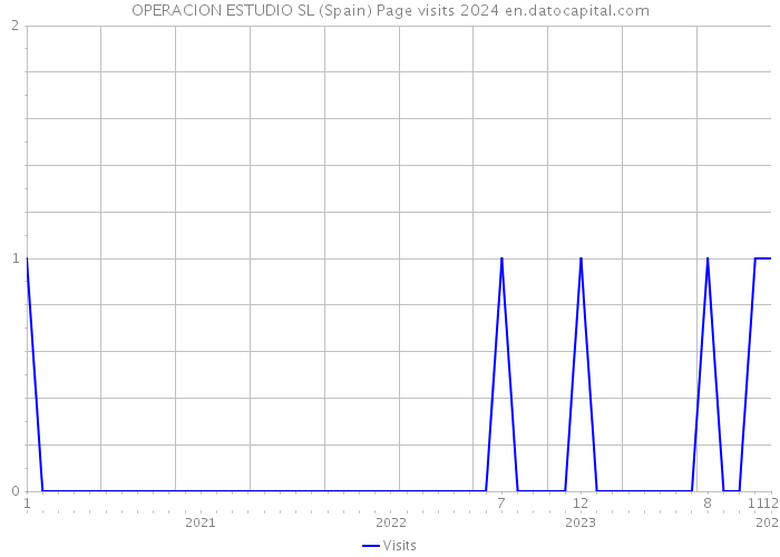 OPERACION ESTUDIO SL (Spain) Page visits 2024 
