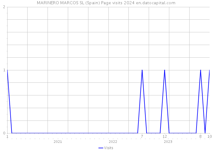 MARINERO MARCOS SL (Spain) Page visits 2024 