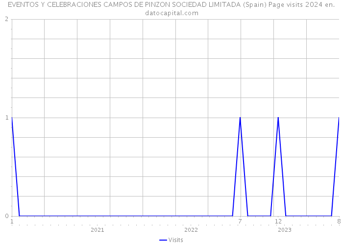 EVENTOS Y CELEBRACIONES CAMPOS DE PINZON SOCIEDAD LIMITADA (Spain) Page visits 2024 