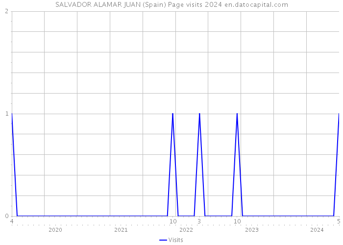 SALVADOR ALAMAR JUAN (Spain) Page visits 2024 