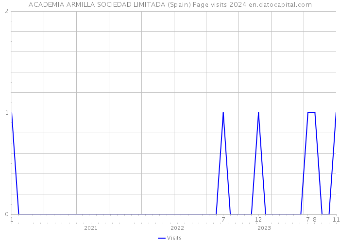 ACADEMIA ARMILLA SOCIEDAD LIMITADA (Spain) Page visits 2024 