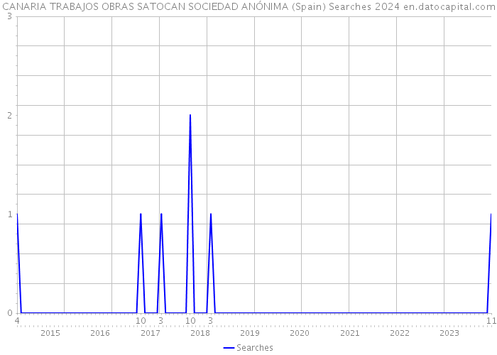 CANARIA TRABAJOS OBRAS SATOCAN SOCIEDAD ANÓNIMA (Spain) Searches 2024 