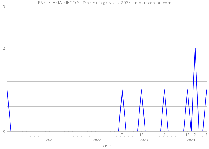 PASTELERIA RIEGO SL (Spain) Page visits 2024 