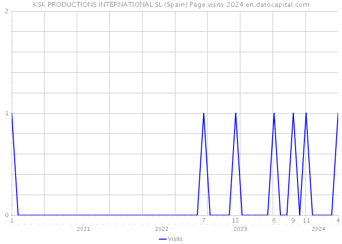 KSK PRODUCTIONS INTERNATIONAL SL (Spain) Page visits 2024 