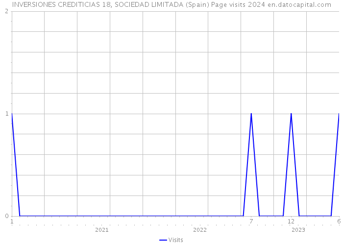 INVERSIONES CREDITICIAS 18, SOCIEDAD LIMITADA (Spain) Page visits 2024 