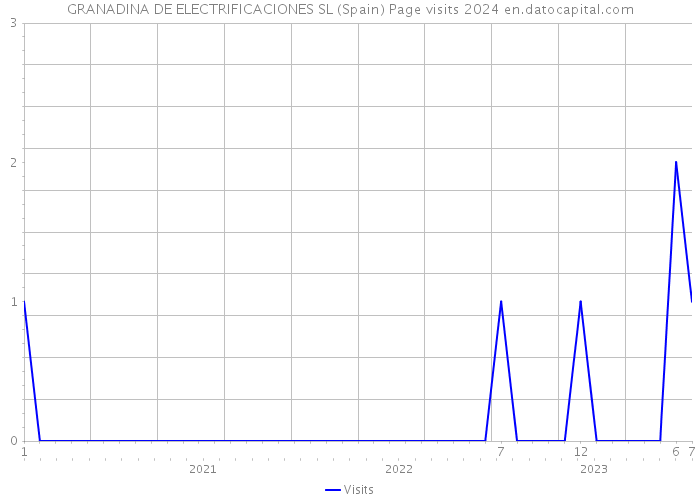 GRANADINA DE ELECTRIFICACIONES SL (Spain) Page visits 2024 