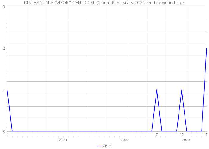 DIAPHANUM ADVISORY CENTRO SL (Spain) Page visits 2024 