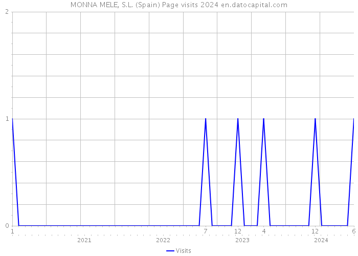 MONNA MELE, S.L. (Spain) Page visits 2024 