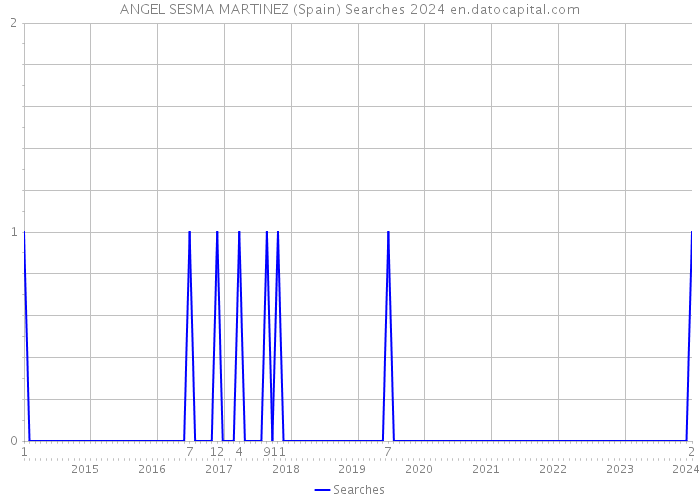 ANGEL SESMA MARTINEZ (Spain) Searches 2024 