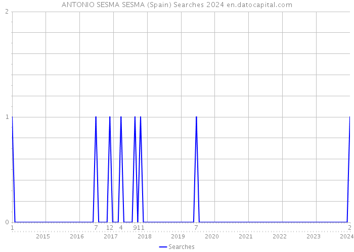 ANTONIO SESMA SESMA (Spain) Searches 2024 