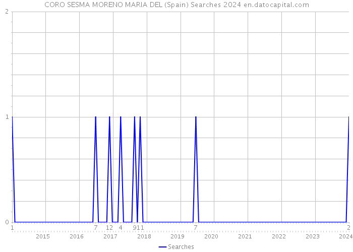 CORO SESMA MORENO MARIA DEL (Spain) Searches 2024 