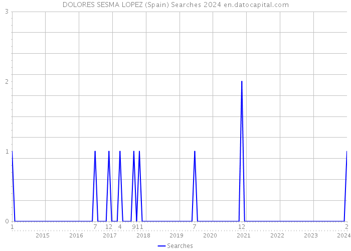 DOLORES SESMA LOPEZ (Spain) Searches 2024 