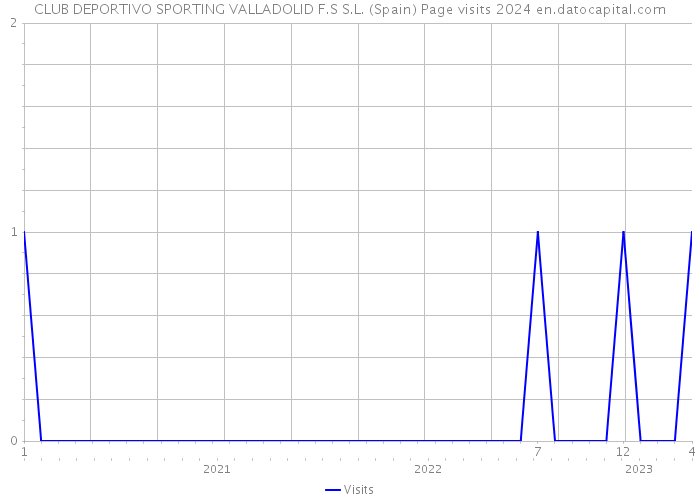 CLUB DEPORTIVO SPORTING VALLADOLID F.S S.L. (Spain) Page visits 2024 