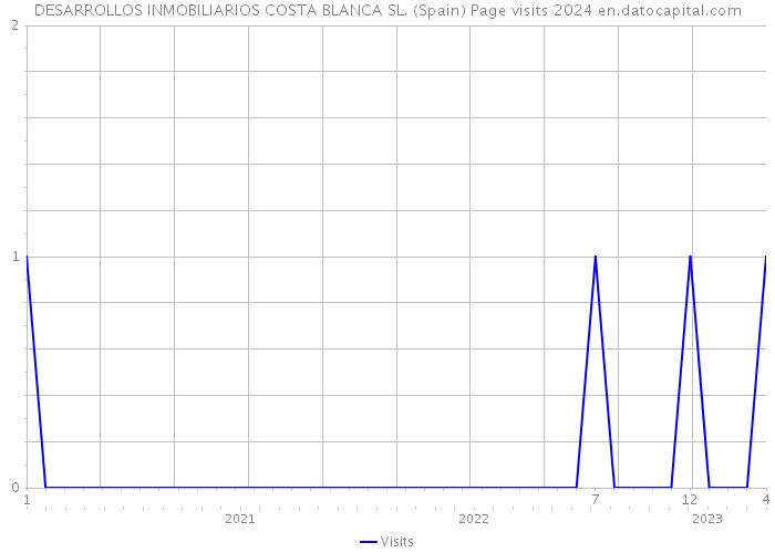 DESARROLLOS INMOBILIARIOS COSTA BLANCA SL. (Spain) Page visits 2024 