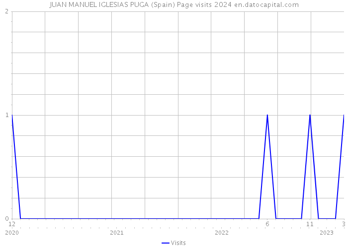 JUAN MANUEL IGLESIAS PUGA (Spain) Page visits 2024 