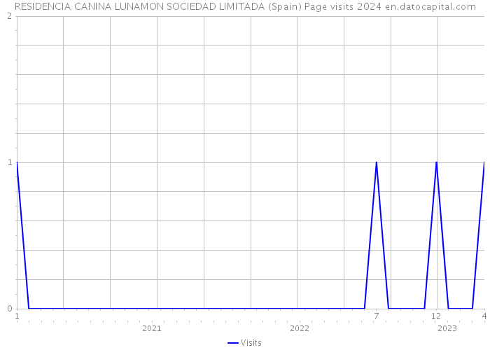 RESIDENCIA CANINA LUNAMON SOCIEDAD LIMITADA (Spain) Page visits 2024 
