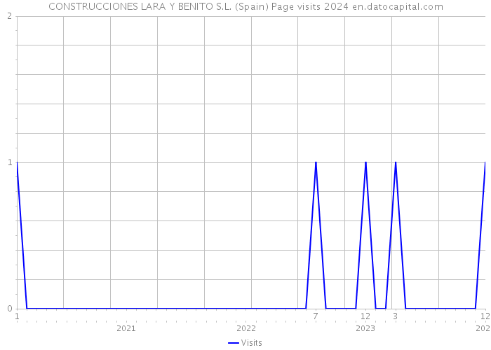 CONSTRUCCIONES LARA Y BENITO S.L. (Spain) Page visits 2024 