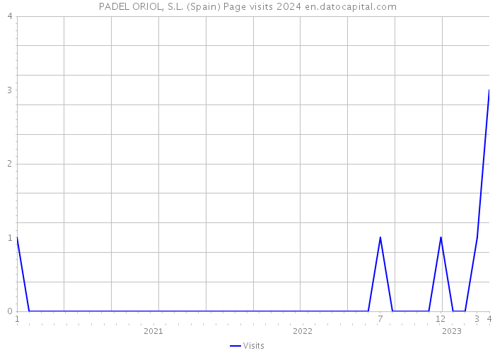 PADEL ORIOL, S.L. (Spain) Page visits 2024 